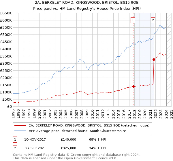 2A, BERKELEY ROAD, KINGSWOOD, BRISTOL, BS15 9QE: Price paid vs HM Land Registry's House Price Index