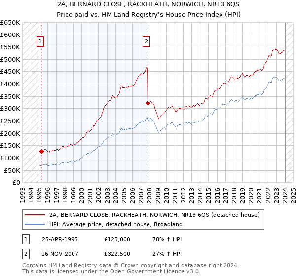 2A, BERNARD CLOSE, RACKHEATH, NORWICH, NR13 6QS: Price paid vs HM Land Registry's House Price Index
