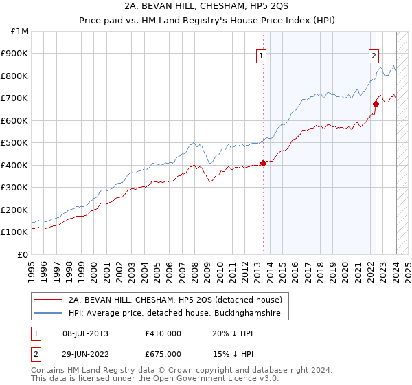 2A, BEVAN HILL, CHESHAM, HP5 2QS: Price paid vs HM Land Registry's House Price Index