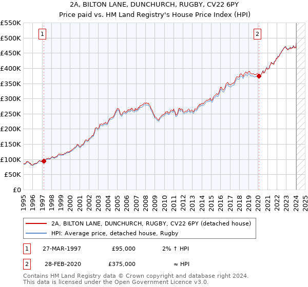 2A, BILTON LANE, DUNCHURCH, RUGBY, CV22 6PY: Price paid vs HM Land Registry's House Price Index