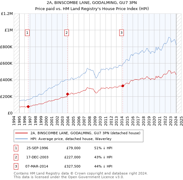 2A, BINSCOMBE LANE, GODALMING, GU7 3PN: Price paid vs HM Land Registry's House Price Index