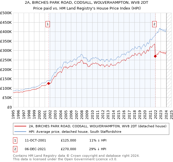 2A, BIRCHES PARK ROAD, CODSALL, WOLVERHAMPTON, WV8 2DT: Price paid vs HM Land Registry's House Price Index