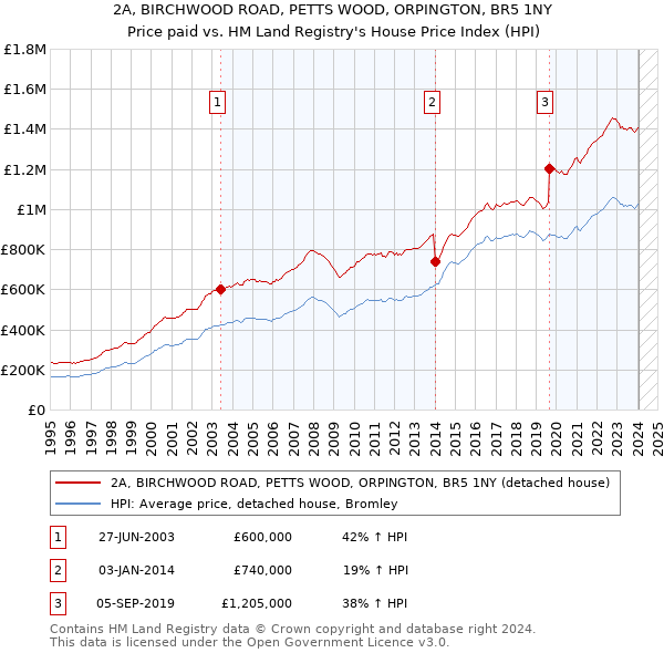 2A, BIRCHWOOD ROAD, PETTS WOOD, ORPINGTON, BR5 1NY: Price paid vs HM Land Registry's House Price Index