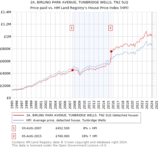 2A, BIRLING PARK AVENUE, TUNBRIDGE WELLS, TN2 5LQ: Price paid vs HM Land Registry's House Price Index