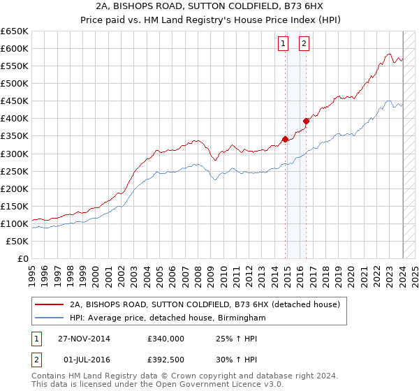 2A, BISHOPS ROAD, SUTTON COLDFIELD, B73 6HX: Price paid vs HM Land Registry's House Price Index