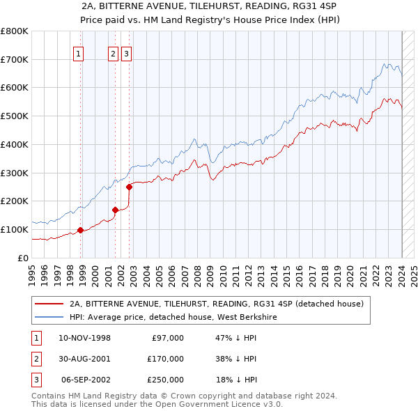 2A, BITTERNE AVENUE, TILEHURST, READING, RG31 4SP: Price paid vs HM Land Registry's House Price Index