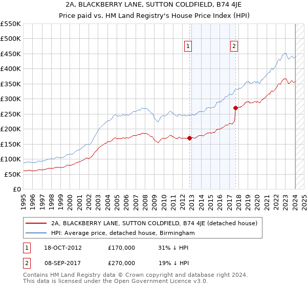 2A, BLACKBERRY LANE, SUTTON COLDFIELD, B74 4JE: Price paid vs HM Land Registry's House Price Index