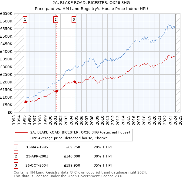 2A, BLAKE ROAD, BICESTER, OX26 3HG: Price paid vs HM Land Registry's House Price Index