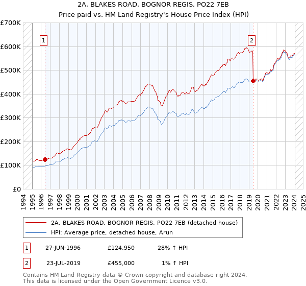 2A, BLAKES ROAD, BOGNOR REGIS, PO22 7EB: Price paid vs HM Land Registry's House Price Index