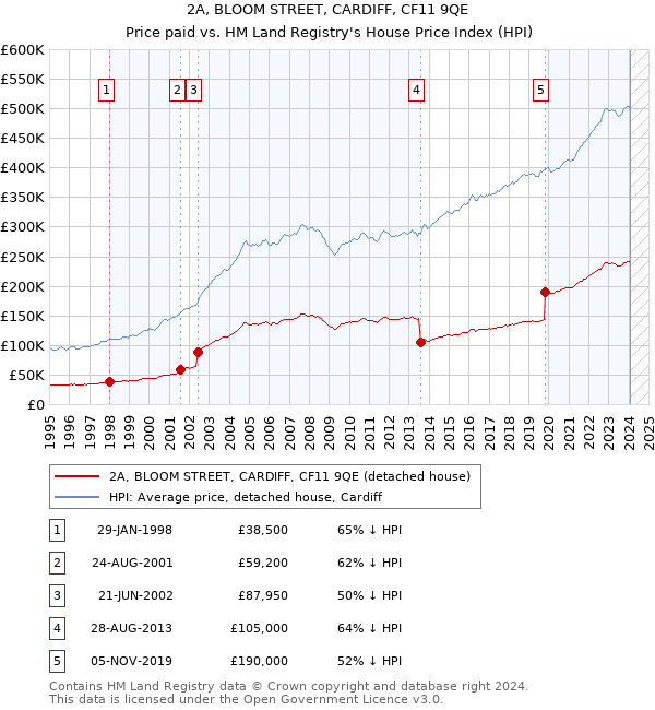 2A, BLOOM STREET, CARDIFF, CF11 9QE: Price paid vs HM Land Registry's House Price Index