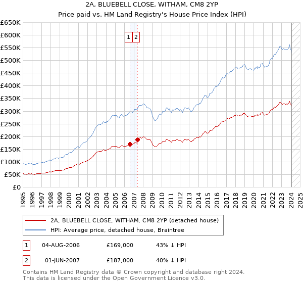 2A, BLUEBELL CLOSE, WITHAM, CM8 2YP: Price paid vs HM Land Registry's House Price Index