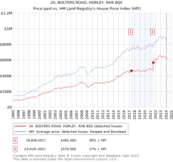 2A, BOLTERS ROAD, HORLEY, RH6 8QS: Price paid vs HM Land Registry's House Price Index