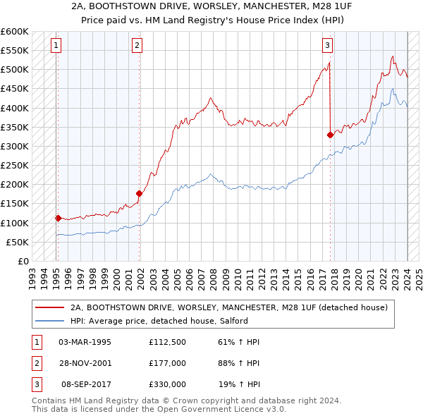 2A, BOOTHSTOWN DRIVE, WORSLEY, MANCHESTER, M28 1UF: Price paid vs HM Land Registry's House Price Index