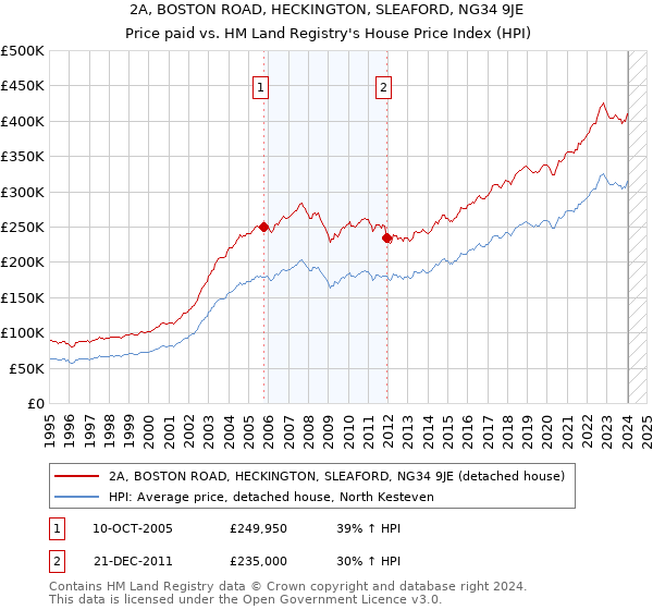 2A, BOSTON ROAD, HECKINGTON, SLEAFORD, NG34 9JE: Price paid vs HM Land Registry's House Price Index
