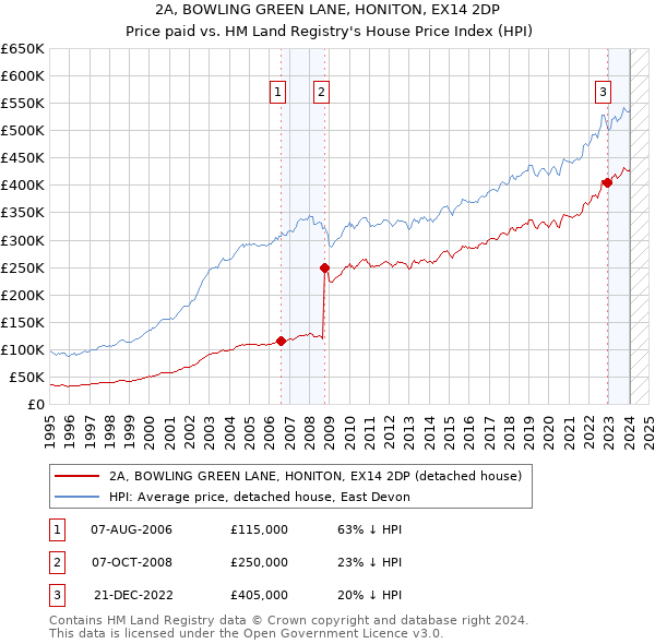 2A, BOWLING GREEN LANE, HONITON, EX14 2DP: Price paid vs HM Land Registry's House Price Index