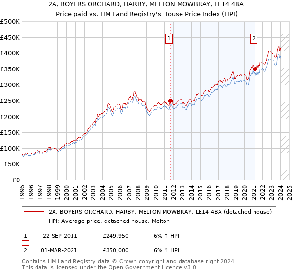 2A, BOYERS ORCHARD, HARBY, MELTON MOWBRAY, LE14 4BA: Price paid vs HM Land Registry's House Price Index