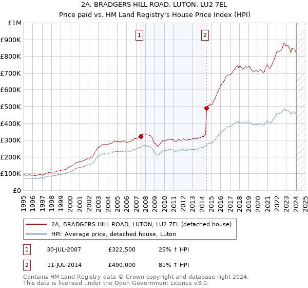 2A, BRADGERS HILL ROAD, LUTON, LU2 7EL: Price paid vs HM Land Registry's House Price Index
