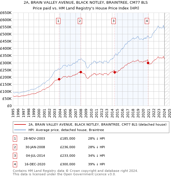 2A, BRAIN VALLEY AVENUE, BLACK NOTLEY, BRAINTREE, CM77 8LS: Price paid vs HM Land Registry's House Price Index