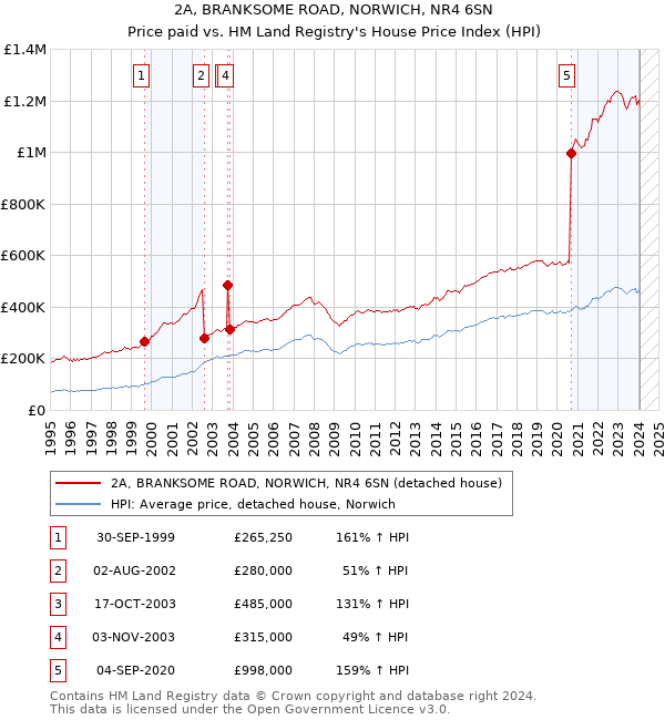 2A, BRANKSOME ROAD, NORWICH, NR4 6SN: Price paid vs HM Land Registry's House Price Index
