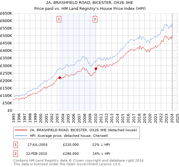 2A, BRASHFIELD ROAD, BICESTER, OX26 3HE: Price paid vs HM Land Registry's House Price Index