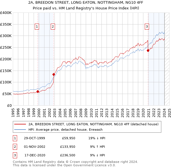 2A, BREEDON STREET, LONG EATON, NOTTINGHAM, NG10 4FF: Price paid vs HM Land Registry's House Price Index