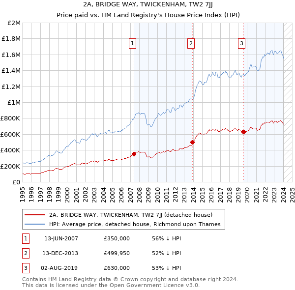 2A, BRIDGE WAY, TWICKENHAM, TW2 7JJ: Price paid vs HM Land Registry's House Price Index