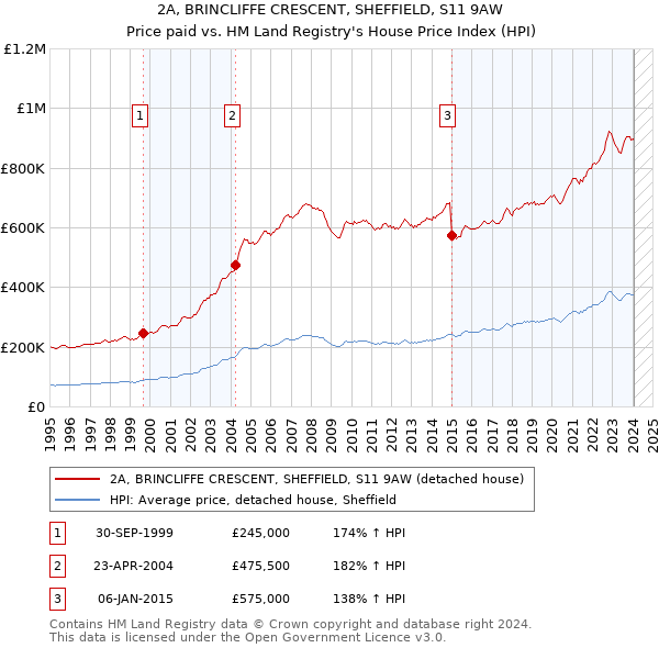 2A, BRINCLIFFE CRESCENT, SHEFFIELD, S11 9AW: Price paid vs HM Land Registry's House Price Index