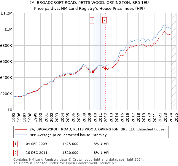 2A, BROADCROFT ROAD, PETTS WOOD, ORPINGTON, BR5 1EU: Price paid vs HM Land Registry's House Price Index