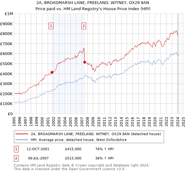 2A, BROADMARSH LANE, FREELAND, WITNEY, OX29 8AN: Price paid vs HM Land Registry's House Price Index