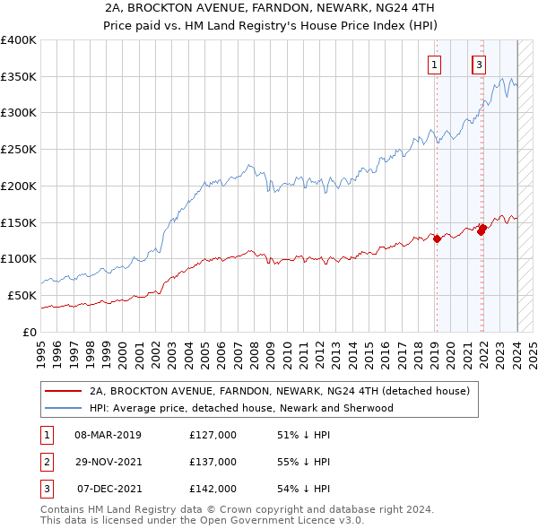2A, BROCKTON AVENUE, FARNDON, NEWARK, NG24 4TH: Price paid vs HM Land Registry's House Price Index