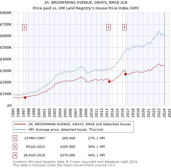 2A, BROOKMANS AVENUE, GRAYS, RM16 2LN: Price paid vs HM Land Registry's House Price Index