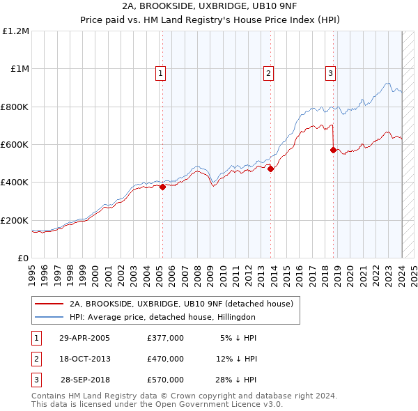 2A, BROOKSIDE, UXBRIDGE, UB10 9NF: Price paid vs HM Land Registry's House Price Index