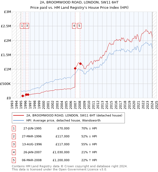2A, BROOMWOOD ROAD, LONDON, SW11 6HT: Price paid vs HM Land Registry's House Price Index