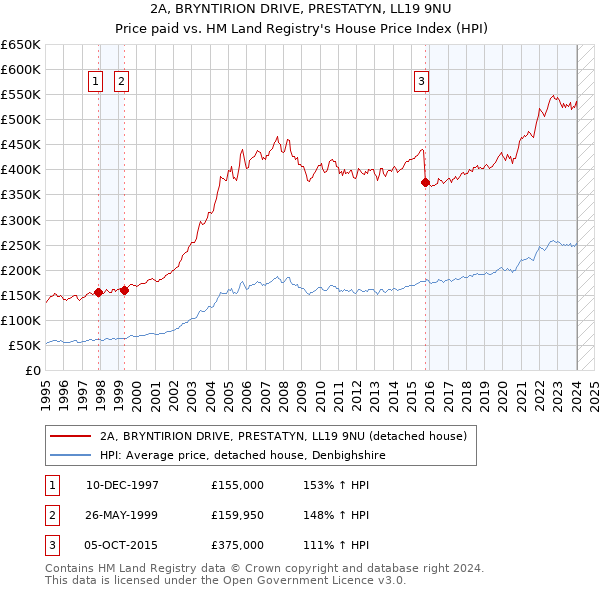 2A, BRYNTIRION DRIVE, PRESTATYN, LL19 9NU: Price paid vs HM Land Registry's House Price Index