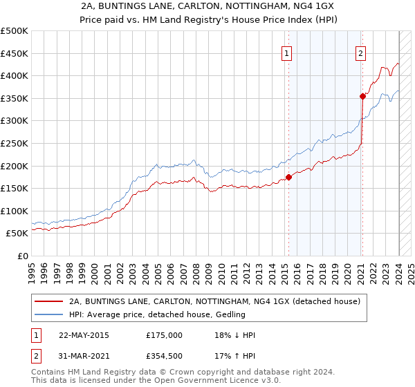 2A, BUNTINGS LANE, CARLTON, NOTTINGHAM, NG4 1GX: Price paid vs HM Land Registry's House Price Index