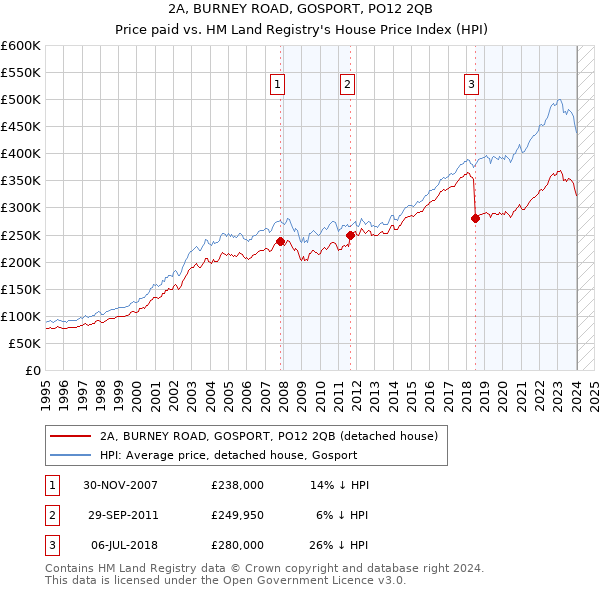 2A, BURNEY ROAD, GOSPORT, PO12 2QB: Price paid vs HM Land Registry's House Price Index