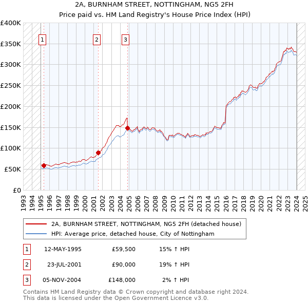 2A, BURNHAM STREET, NOTTINGHAM, NG5 2FH: Price paid vs HM Land Registry's House Price Index