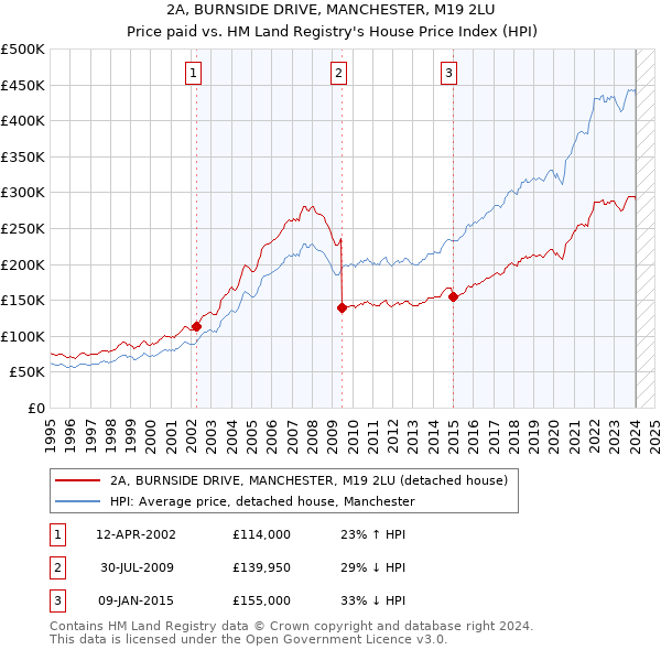 2A, BURNSIDE DRIVE, MANCHESTER, M19 2LU: Price paid vs HM Land Registry's House Price Index