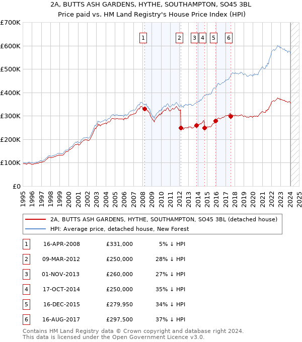 2A, BUTTS ASH GARDENS, HYTHE, SOUTHAMPTON, SO45 3BL: Price paid vs HM Land Registry's House Price Index