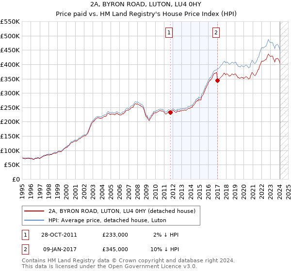 2A, BYRON ROAD, LUTON, LU4 0HY: Price paid vs HM Land Registry's House Price Index