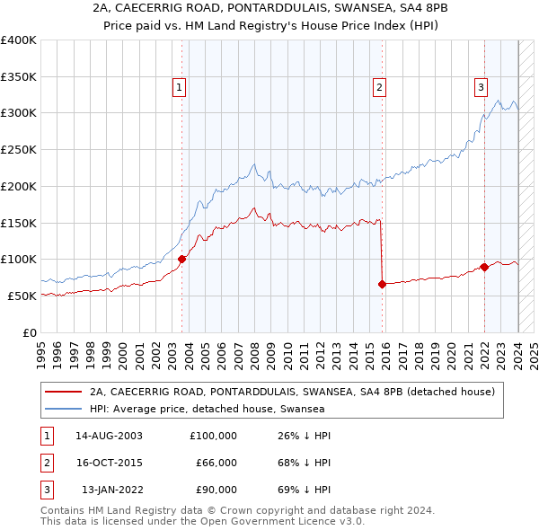 2A, CAECERRIG ROAD, PONTARDDULAIS, SWANSEA, SA4 8PB: Price paid vs HM Land Registry's House Price Index