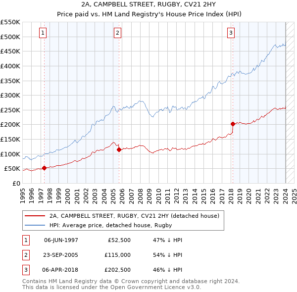 2A, CAMPBELL STREET, RUGBY, CV21 2HY: Price paid vs HM Land Registry's House Price Index