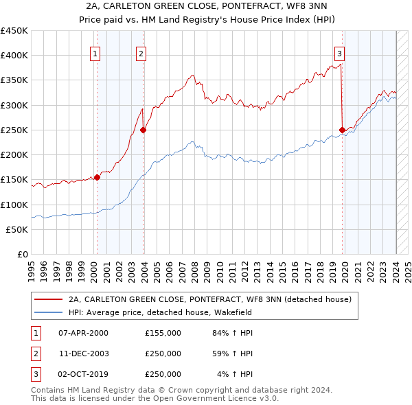 2A, CARLETON GREEN CLOSE, PONTEFRACT, WF8 3NN: Price paid vs HM Land Registry's House Price Index