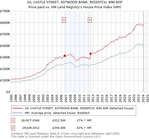 2A, CASTLE STREET, ASTWOOD BANK, REDDITCH, B96 6DP: Price paid vs HM Land Registry's House Price Index