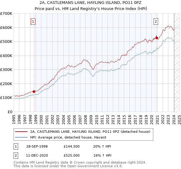 2A, CASTLEMANS LANE, HAYLING ISLAND, PO11 0PZ: Price paid vs HM Land Registry's House Price Index