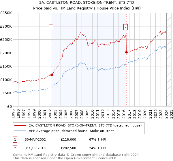 2A, CASTLETON ROAD, STOKE-ON-TRENT, ST3 7TD: Price paid vs HM Land Registry's House Price Index