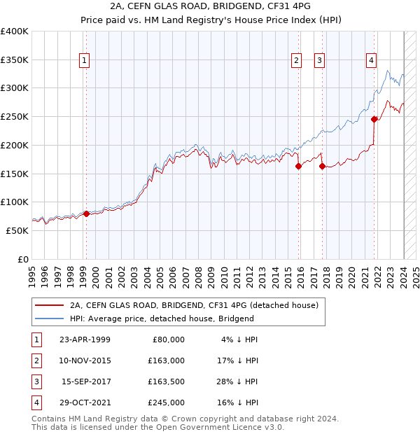 2A, CEFN GLAS ROAD, BRIDGEND, CF31 4PG: Price paid vs HM Land Registry's House Price Index