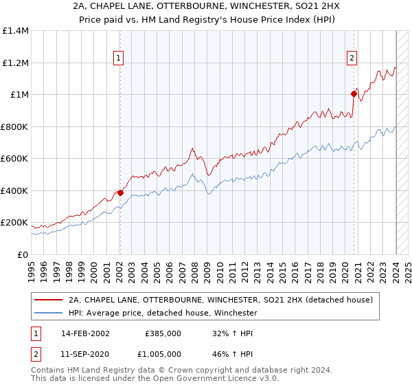 2A, CHAPEL LANE, OTTERBOURNE, WINCHESTER, SO21 2HX: Price paid vs HM Land Registry's House Price Index