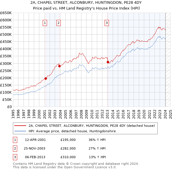 2A, CHAPEL STREET, ALCONBURY, HUNTINGDON, PE28 4DY: Price paid vs HM Land Registry's House Price Index