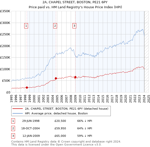 2A, CHAPEL STREET, BOSTON, PE21 6PY: Price paid vs HM Land Registry's House Price Index